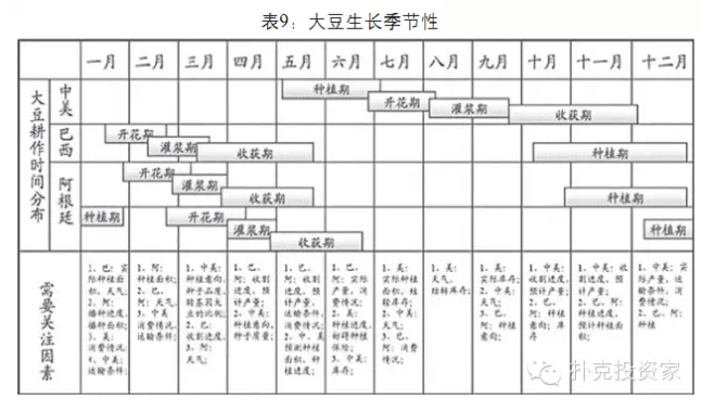 干货分享:做大豆产业链期货品种,这12大知识必须烂熟于心